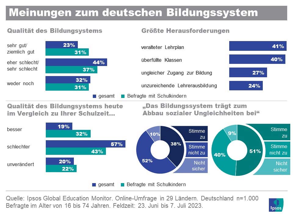Monitor zur Umfrage über das deutsche Bildungssystem bei Eltern und der Bevölkerung